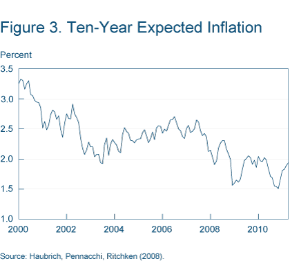Figure 3. Ten-Year Expected Inflation