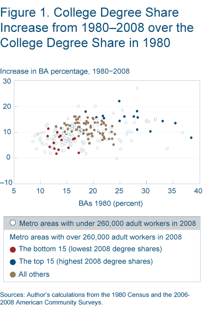 Figure 1. College degree share increase from 1980-2008 over the college degree share in 1980