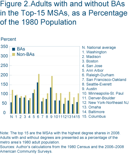 Figure 2. Adults with and without BAs in the top-15 MSAs, as a percentage of the 1980 population