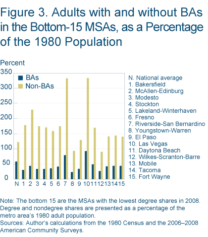 Figure 3. Adults with and without BAs in the bottom-15 MSAs, as a percentrage of the 1980 population