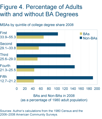 Figure 4. Percentage of adults with and without BA degrees