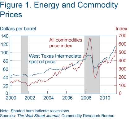 Figure 1. Energy and Commodity Prices