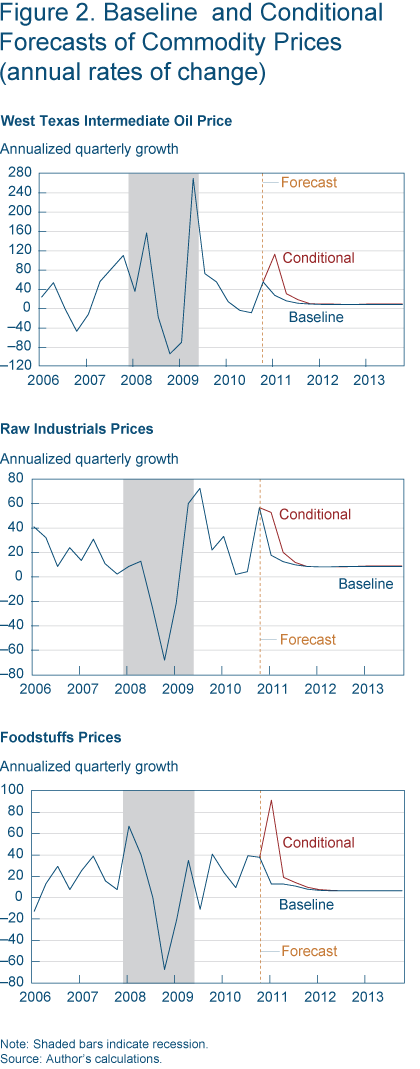 Figure 2. Baseline and Conditional Forecasts of Commodity Prices (annual rates of change)