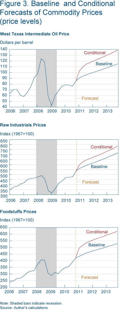 Figure 3. Baseline and Conditional Forecasts of Commodity Prices (price levels)