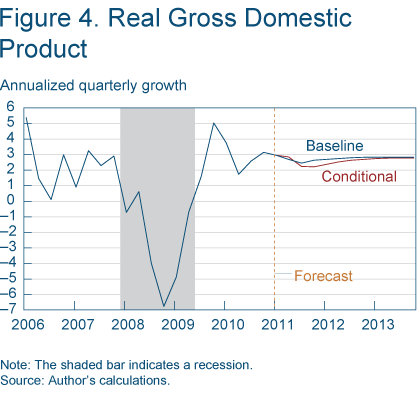 Figure 4. Real Gross Domestic Product