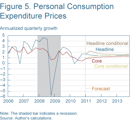 Figure 5. Personal Consumption Expenditure Prices