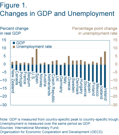 Figure 1. Changes in GDP and Unemployment