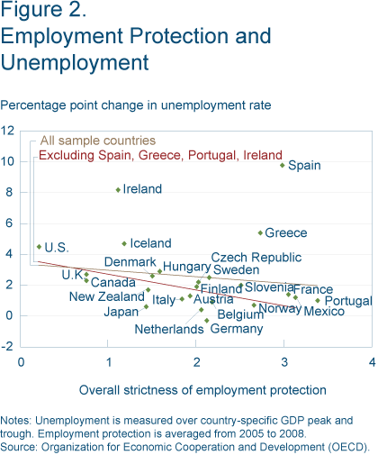 Figure 2. Employment Protection and Unemployment