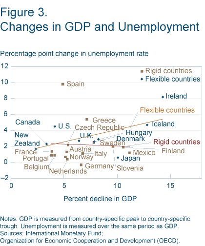 Figure 3. Changes in GDP and Unemployment
