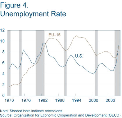 Figure 4. Unemployment Rate