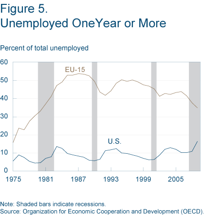 Figure 5. Unemployed One Year or More