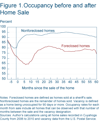 Figure 1. Occupancy before and after Home Sale
