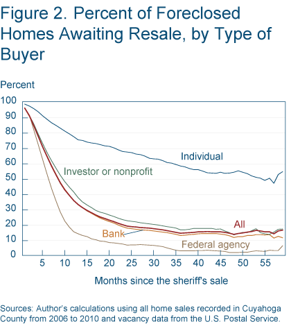 Figure 2. Percent of Foreclosed Homes Awaiting Resale, by Type of Buyer