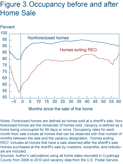 Figure 3. Occupancy before and after Home Sale