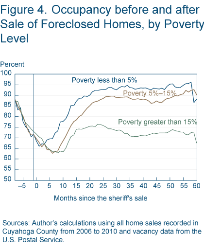 Figure 4. Occupancy before and after Sale of Foreclosed Homes by Poverty Level