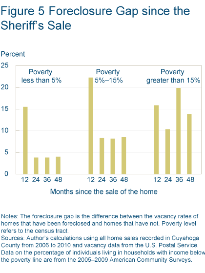 Figure 5. Foreclosure Gap since the Sheriff's Sale