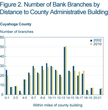 Figure 2a. Number of Brank Branches by Distance to County Administrative Building (Cuyahoga)