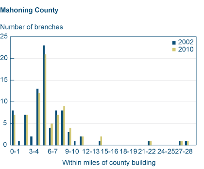 Figure 2b. Number of Brank Branches by Distance to County Administrative Building (Mahoning)