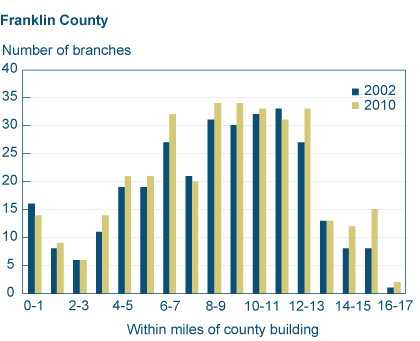 Figure 2c. Number of Brank Branches by Distance to County Administrative Building (Franklin)