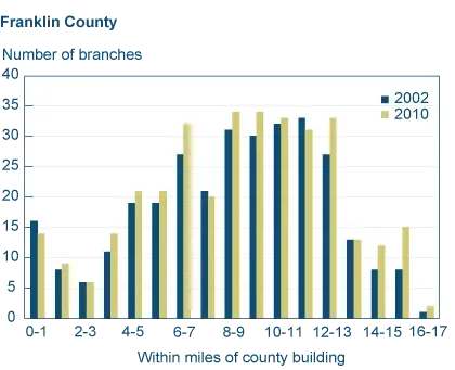 Figure 2c. Number of Brank Branches by Distance to County Administrative Building (Franklin)