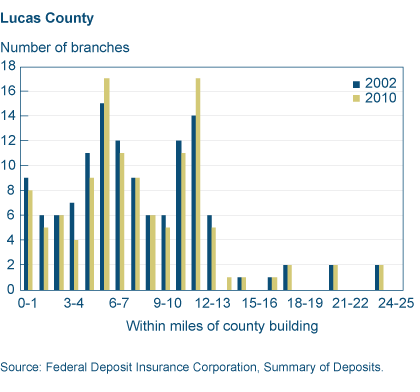 Figure 2d. Number of Brank Branches by Distance to County Administrative Building (Lorain)
