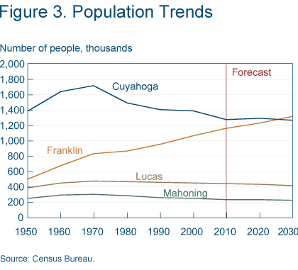 Figure 3. Population trends