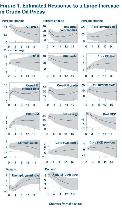 Figure 1. Estimated Response to a Large Increase in Crude Oil Prices