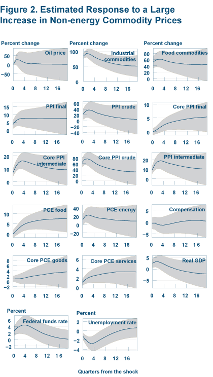 Figure 2. Estimated Response to a Large Increase in Non-energy Commodity Prices