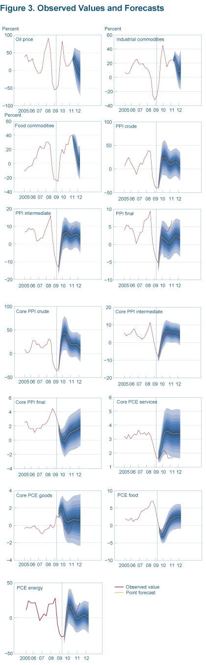 Figure 3. Observed Values and Forecasts
