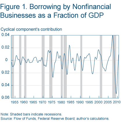 Figure 1. Borrowing by Nonfinancial Businesses as a Fraction of GDP