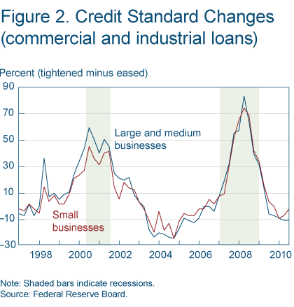 Figure 2. Credit Standard Changes (commercial and industrial loans)