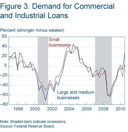 Figure 3. Demand for Commercial and Industrial Loans