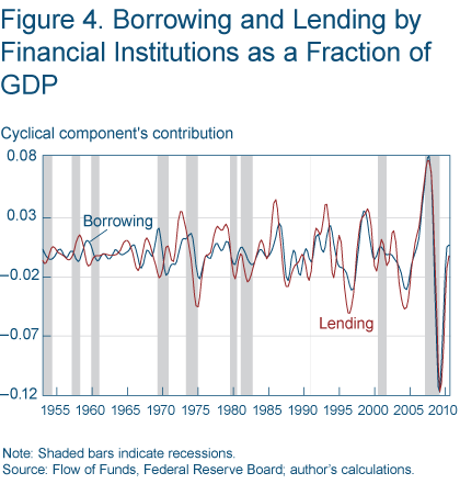 Figure 4. Borrowing and Lending by Financial Institutions as a Fraction of GDP
