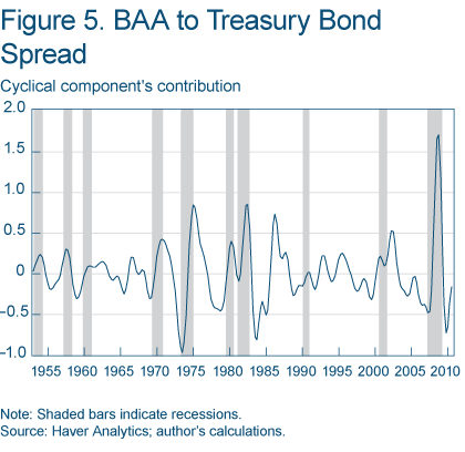 Figure 5. BAA to Treasury Bond Spread