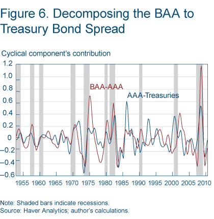 Figure 6. Decomposing the BAA to Treasury Bond Spread