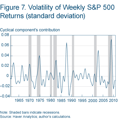 Figure 7. Volatility of Weekly S&P 500 returns (standard deviation)