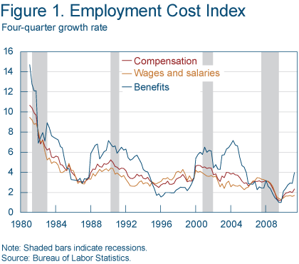 Figure 1. Employment Cost Index