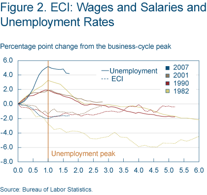 Figure 2. ECI: Wages and Salaries and Unemployment Rates