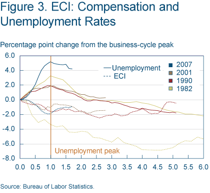 Figure 3. ECI: Compensation and Unemployment Rates