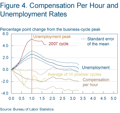Figure 4. Compensation per hour and Unemployment Rates
