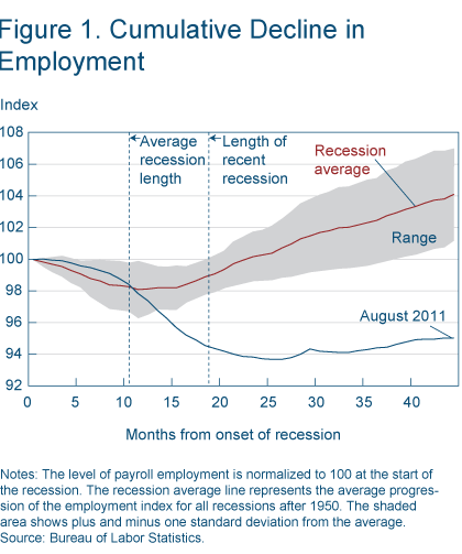 Figure 1. Cumulative Decline in Employment