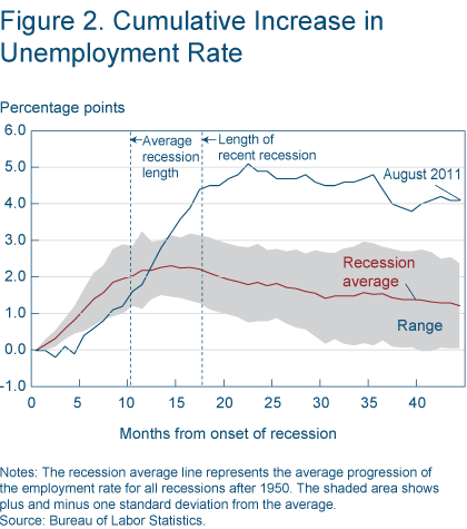 Figure 2. Cumulative Increase in Unemployment Rate