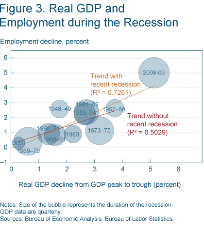 Figure 3. Real GDP and Employment during the Recession.