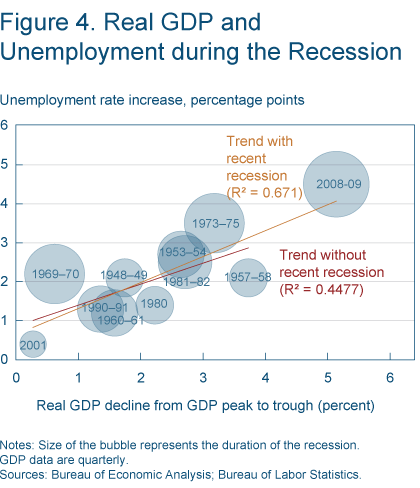 Figure 4. Real GDP and Uemployment during the Recession.