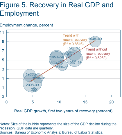 Figure 5. Recovery in Real GDP and Employment.