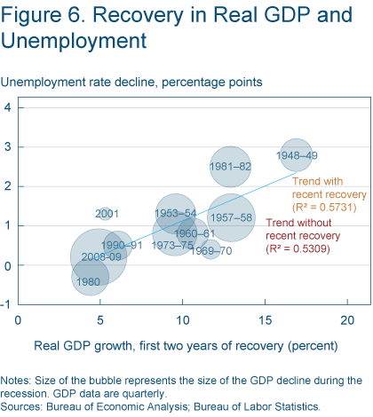 Figure 6. Recovery in Real GDP and Employment.
