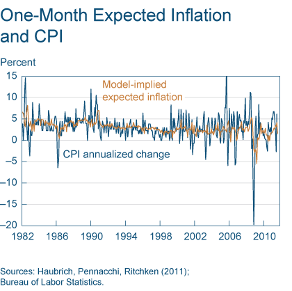 Figure 1. One-Month Expected Inflation and CPI