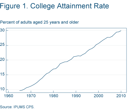 Figure 1. College attainment rate