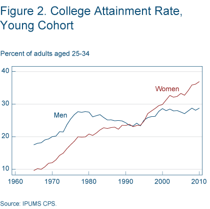 Figure 2. College attainment rate, young cohort