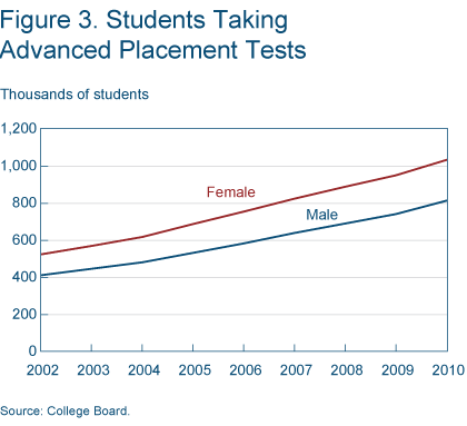 Figure 3. Students taking advanced placement tests